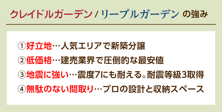 クレイドルガーデン・リーブルガーデンの強み　①好立地…人気エリアで新築分譲　②低価格…建売業界で圧倒的な最安値　③地震に強い…震度7にも耐える。耐震等級3取得　④無駄のない間取り…プロの設計と収納スペース