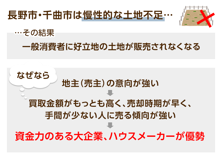 長野市・千曲市は慢性的な土地不足…その結果一般消費者に好立地の土地が販売されない　なぜなら　地主（売主）の意向が強い→買取金額が最も高く、売却時期が早く、手間が少ない人に売る傾向が強い→資金力のある大企業、ハウスメーカーが優勢